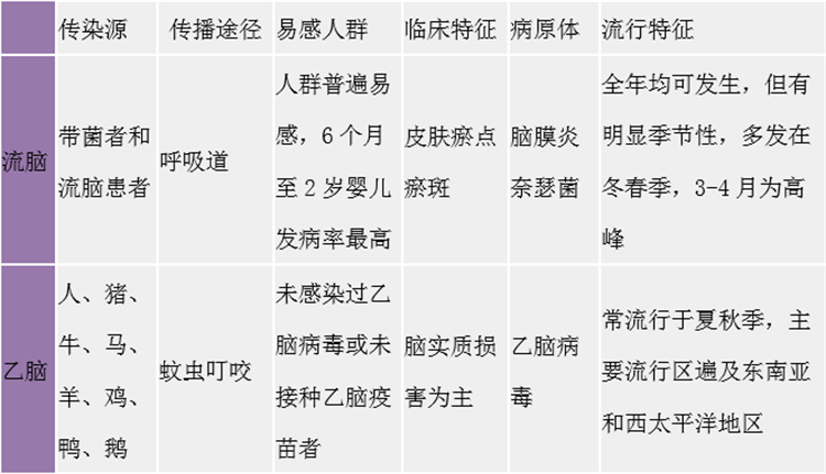 流腦還是乙腦，傻傻分不清？